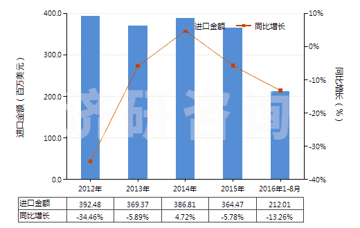 2012-2016年8月中國聚甲基丙烯酸甲酯板片膜箔及扁條(非泡沫料的,未用其他材料強化,層壓,支撐)(HS39205100)進口總額及增速統(tǒng)計